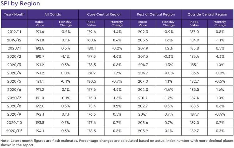 condo resale price index by region 2020 november